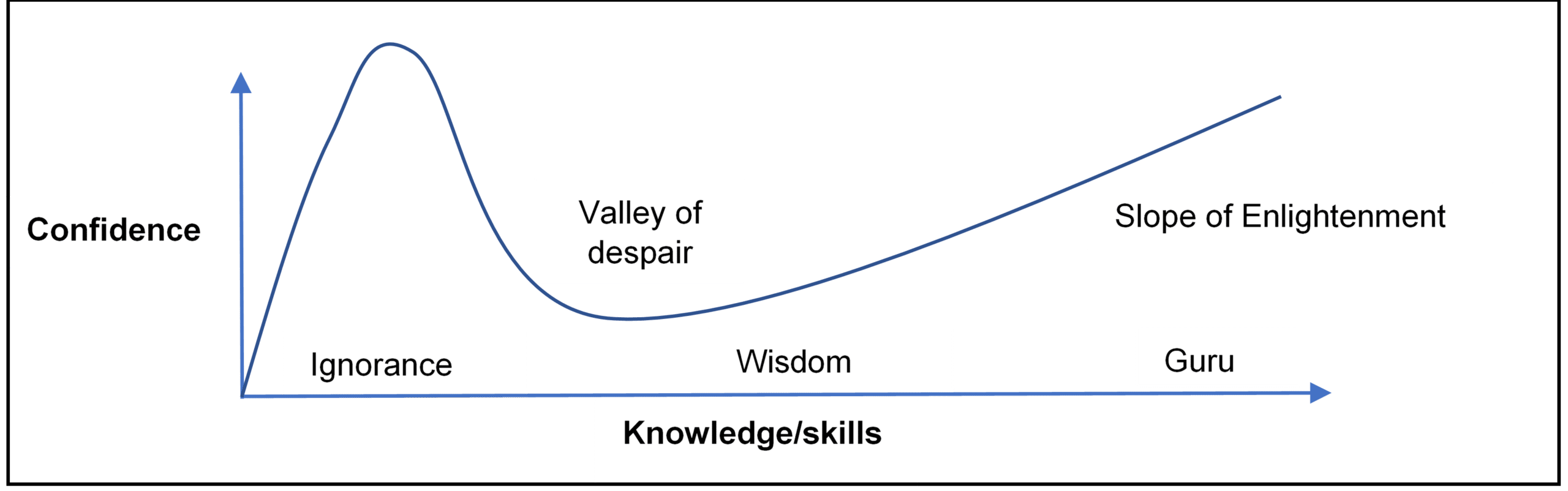 skill vs confidence graph