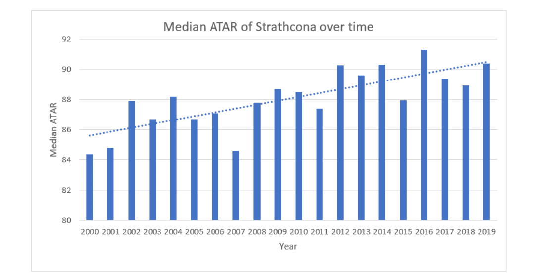 Strath median ATAR graph