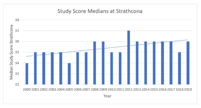 35 Study Score Measuring a School: VCE and Tertiary Offers | Strathcona Girls Grammar