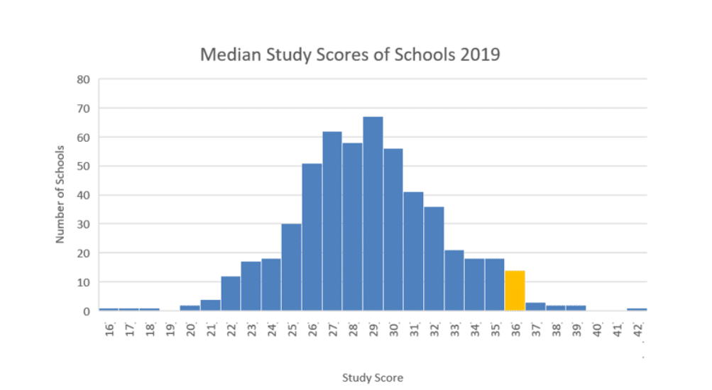 Strath median study scores