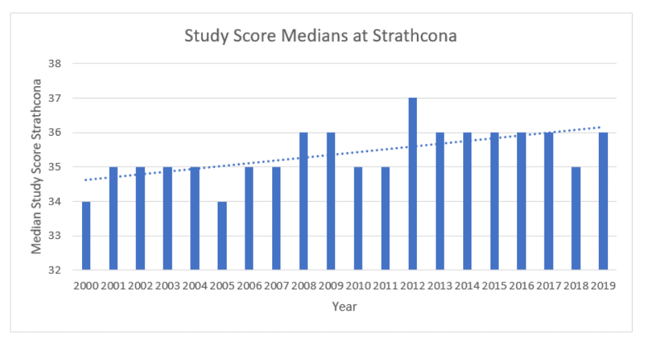 Strath median study scores