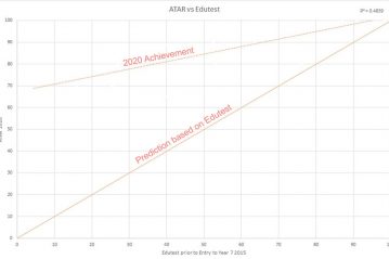 ATAR v Edutest graph