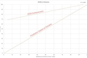 ATAR v Edutest graph